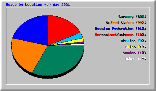 Usage by Location for May 2021