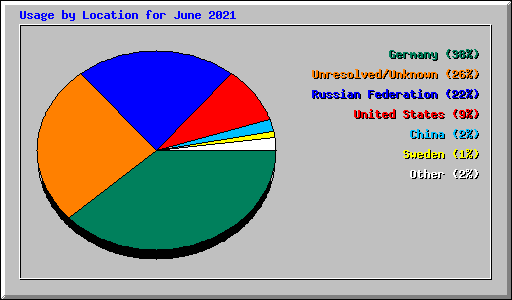 Usage by Location for June 2021