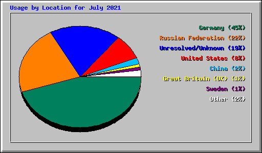 Usage by Location for July 2021