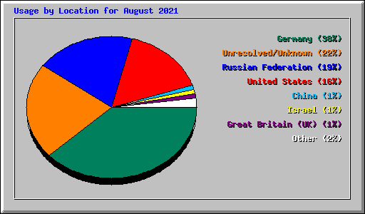 Usage by Location for August 2021