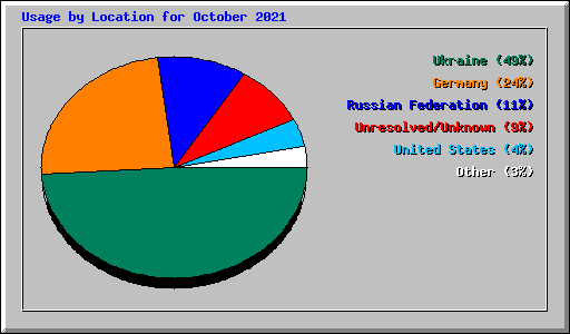 Usage by Location for October 2021