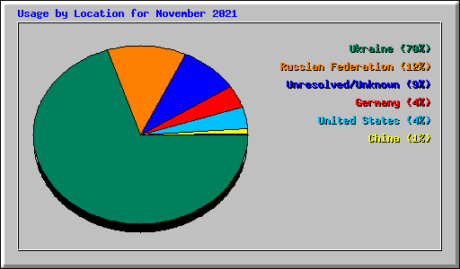 Usage by Location for November 2021