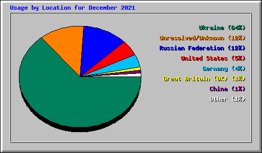 Usage by Location for December 2021