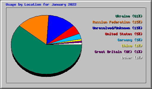 Usage by Location for January 2022