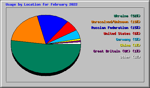 Usage by Location for February 2022