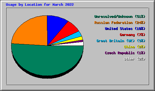 Usage by Location for March 2022