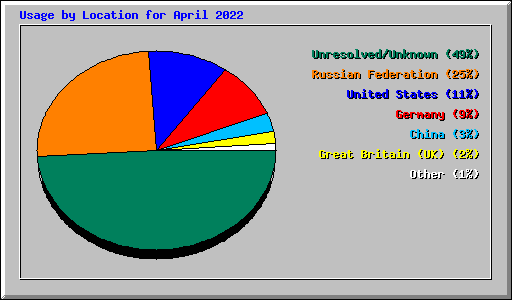 Usage by Location for April 2022