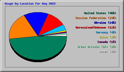 Usage by Location for May 2022