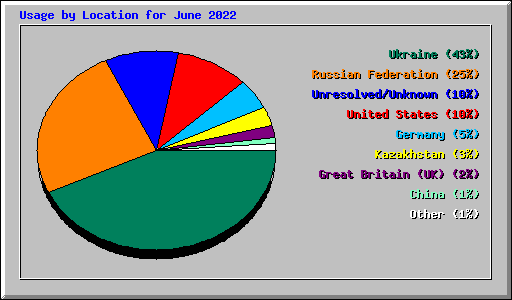 Usage by Location for June 2022