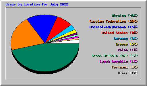 Usage by Location for July 2022