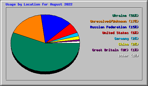 Usage by Location for August 2022