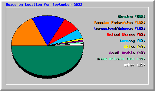 Usage by Location for September 2022