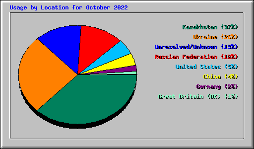 Usage by Location for October 2022