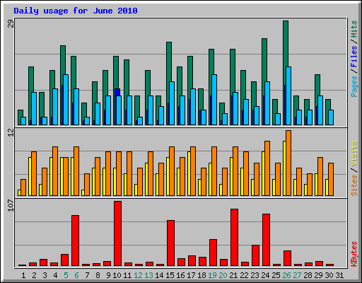 Daily usage for June 2010