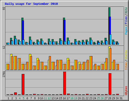 Daily usage for September 2010