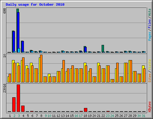 Daily usage for October 2010