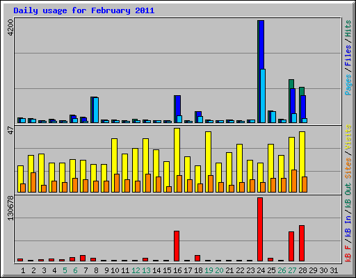 Daily usage for February 2011