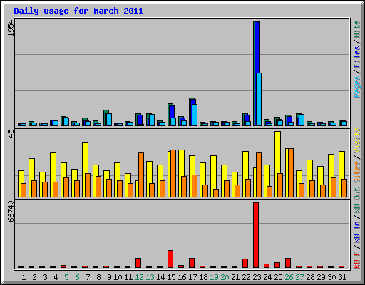 Daily usage for March 2011