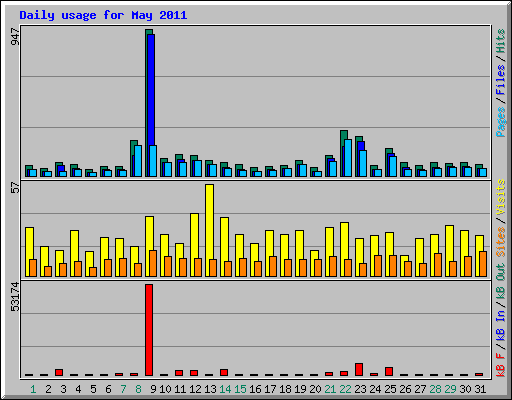 Daily usage for May 2011