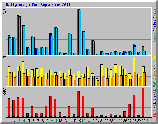 Daily usage for September 2011