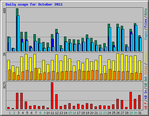 Daily usage for October 2011