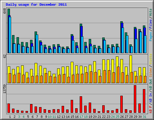 Daily usage for December 2011