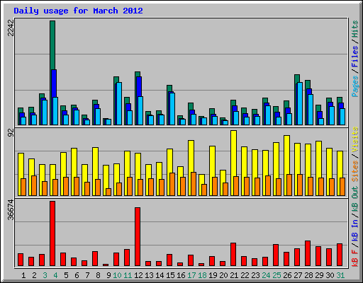 Daily usage for March 2012