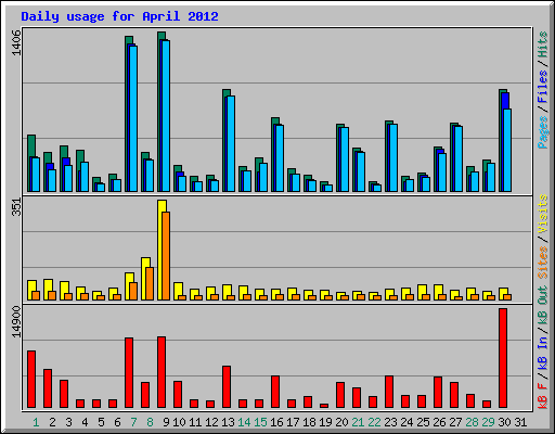 Daily usage for April 2012