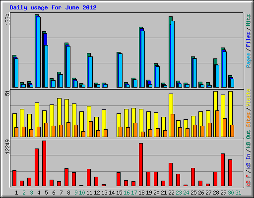 Daily usage for June 2012