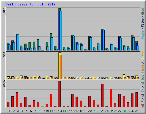 Daily usage for July 2012