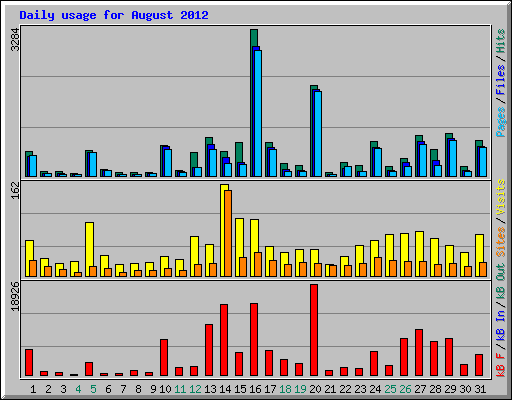 Daily usage for August 2012