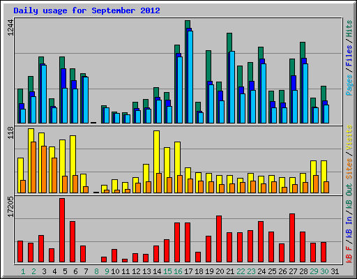 Daily usage for September 2012