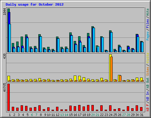 Daily usage for October 2012