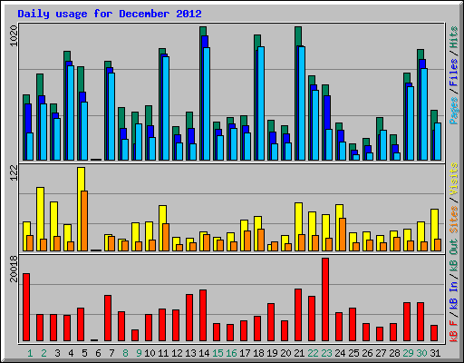 Daily usage for December 2012