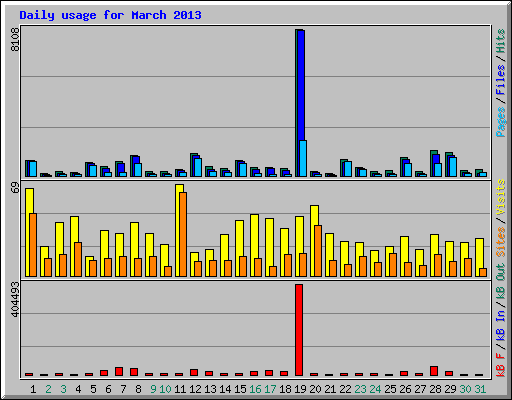 Daily usage for March 2013