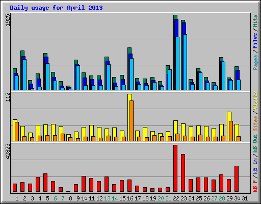 Daily usage for April 2013