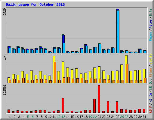 Daily usage for October 2013