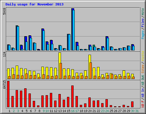 Daily usage for November 2013