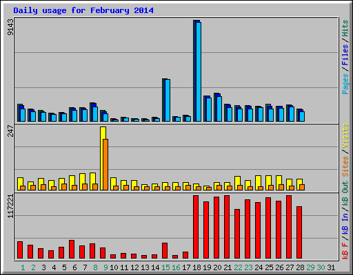 Daily usage for February 2014