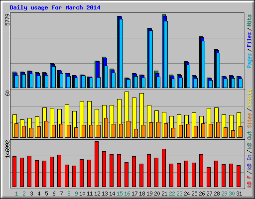 Daily usage for March 2014