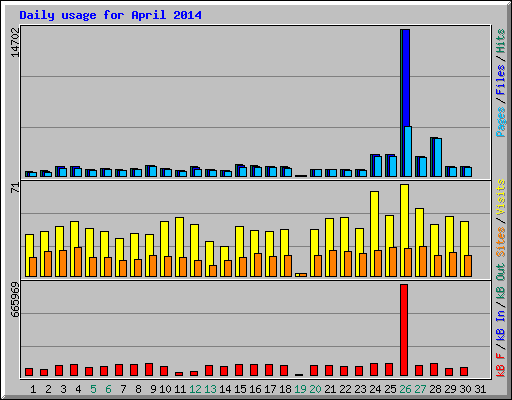 Daily usage for April 2014