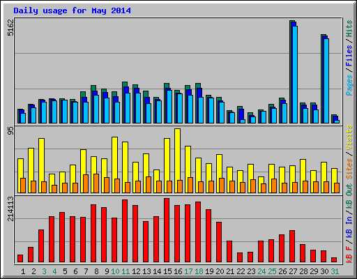 Daily usage for May 2014