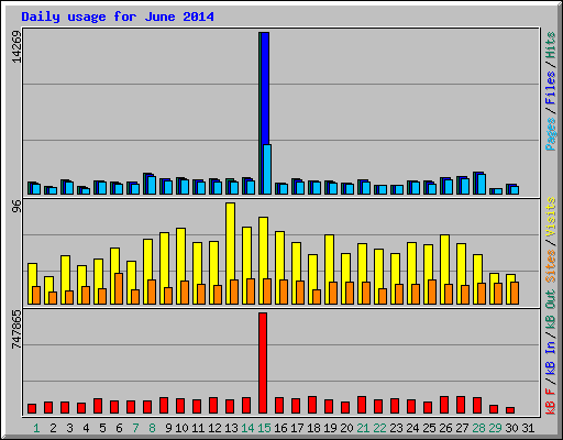 Daily usage for June 2014