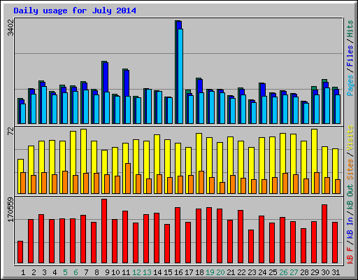 Daily usage for July 2014