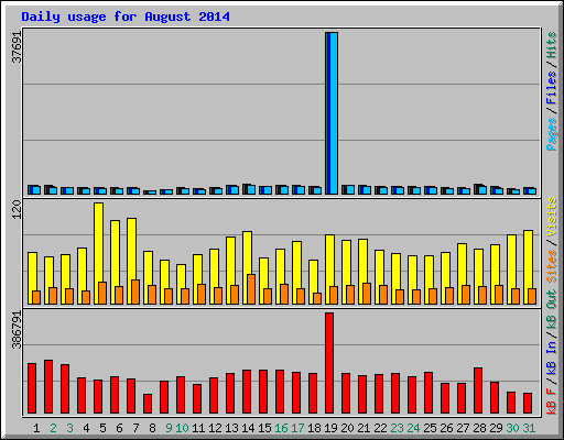 Daily usage for August 2014