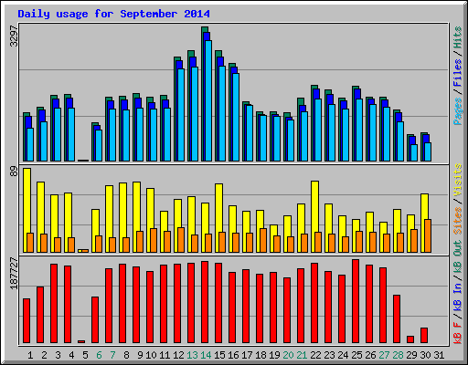 Daily usage for September 2014