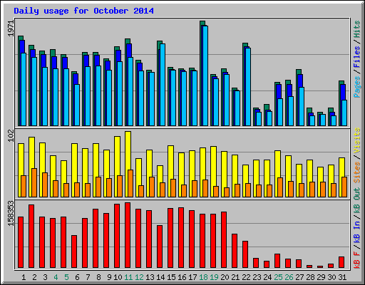 Daily usage for October 2014