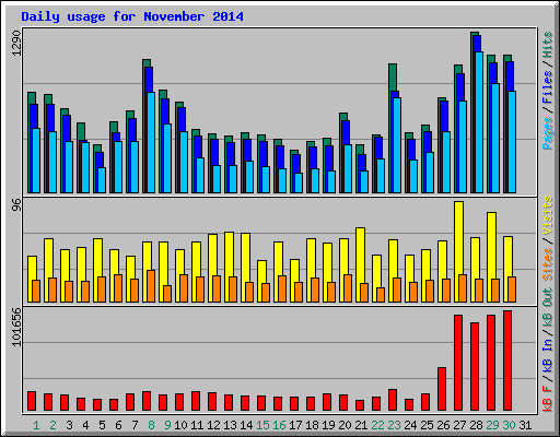 Daily usage for November 2014