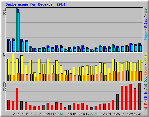 Daily usage for December 2014