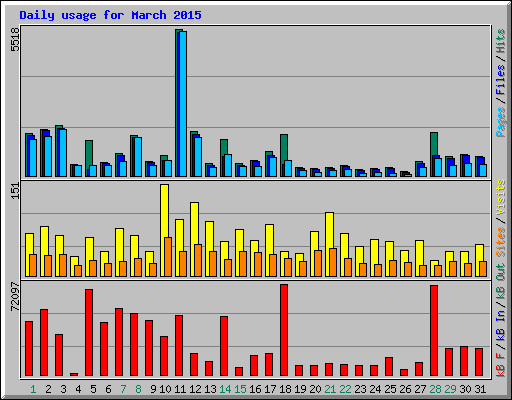 Daily usage for March 2015